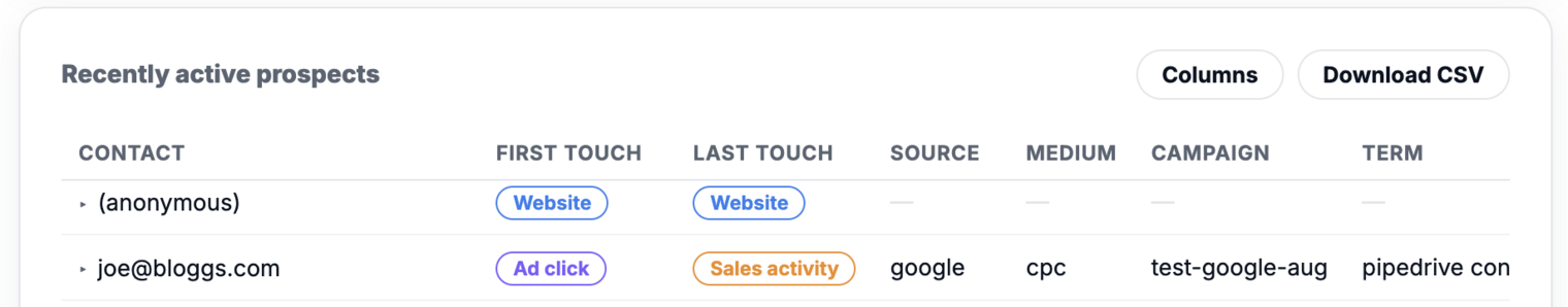 Dashboard table of recently active prospects, showing each contact's first touch and last touch channel, source, medium, campaign, and term