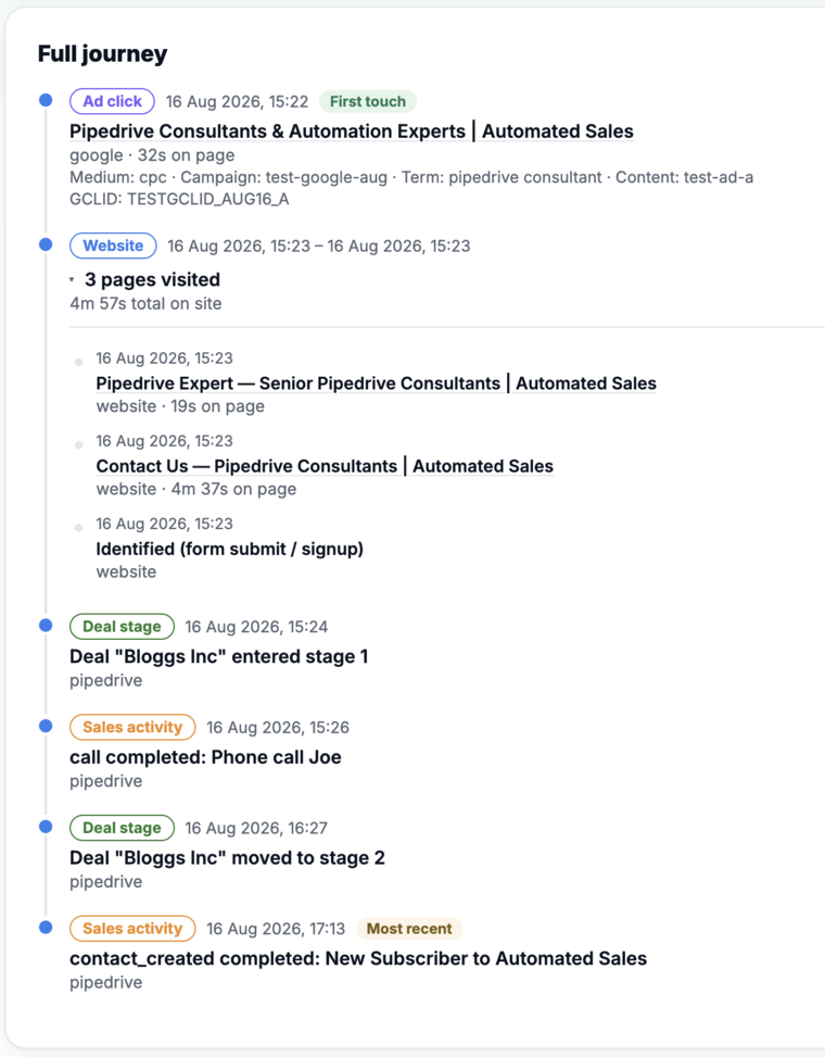 Full prospect journey: an ad click, three website pages visited, the deal entering stage 1, a completed phone call, the deal moving to stage 2, and a new-subscriber activity — all on one timeline